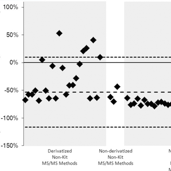 Succinylacetone, Blood Test